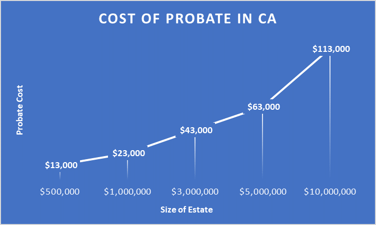 Cost of Probate in CA